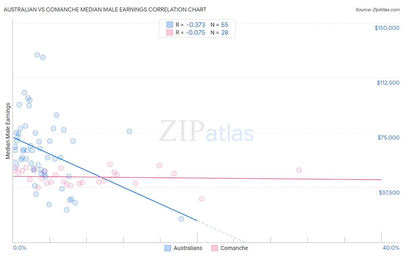 Australian vs Comanche Median Male Earnings