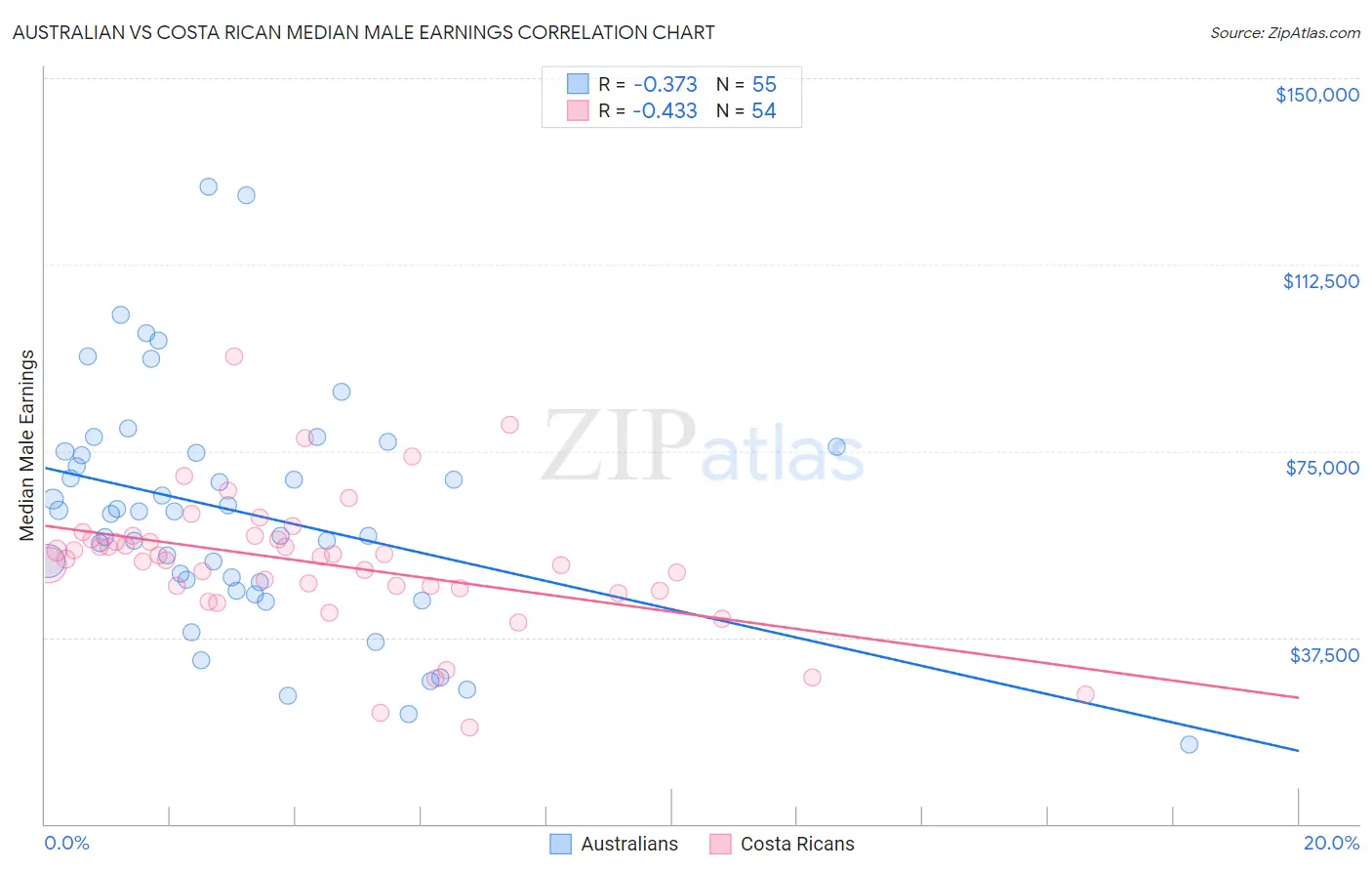 Australian vs Costa Rican Median Male Earnings