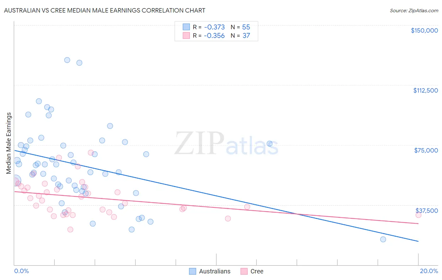 Australian vs Cree Median Male Earnings