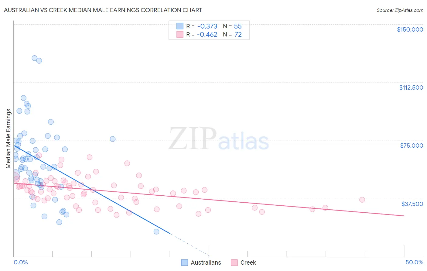 Australian vs Creek Median Male Earnings