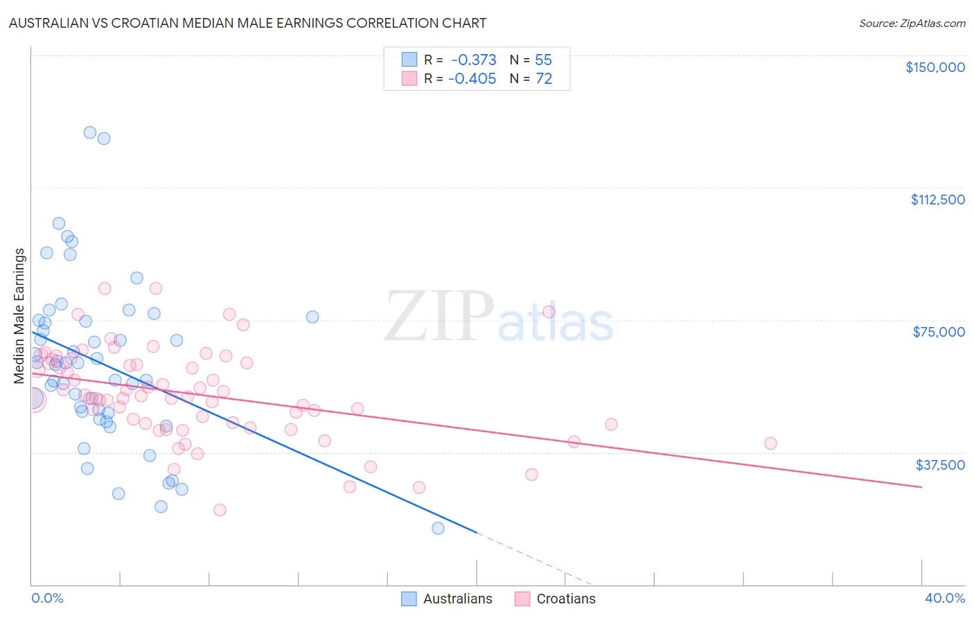 Australian vs Croatian Median Male Earnings