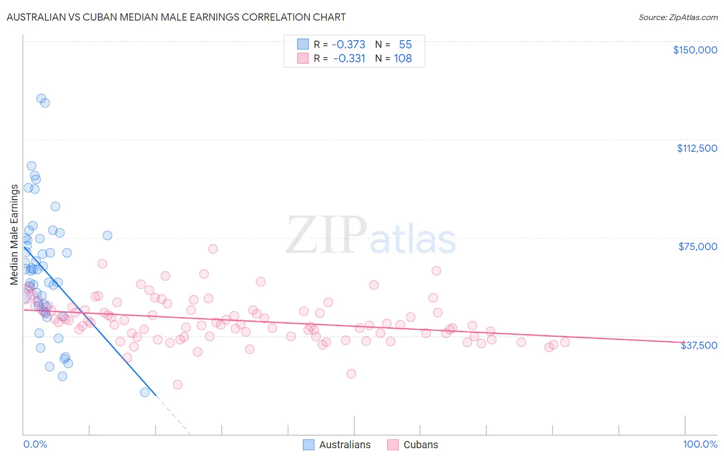 Australian vs Cuban Median Male Earnings