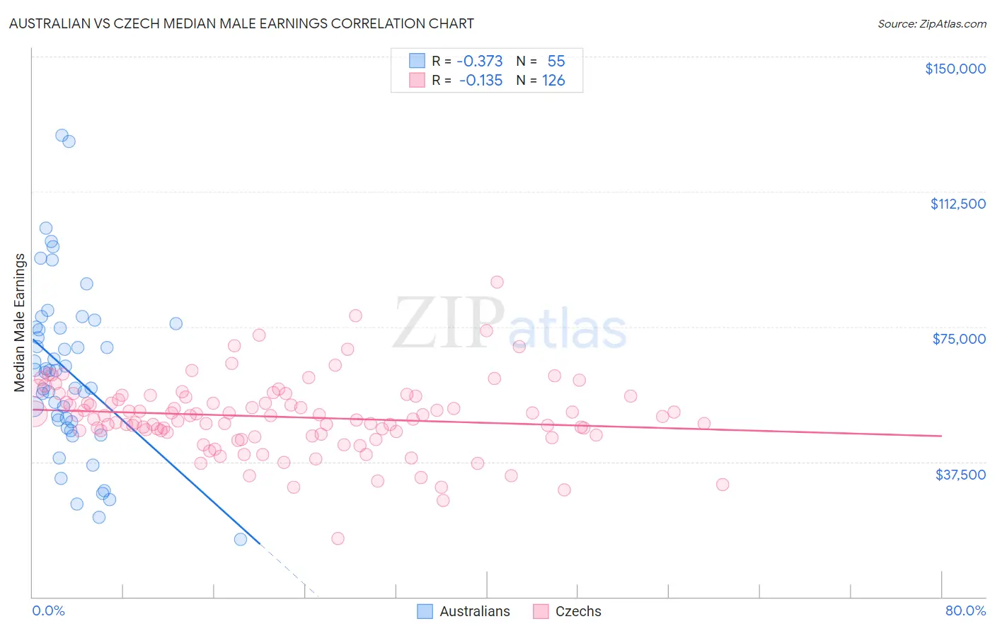 Australian vs Czech Median Male Earnings