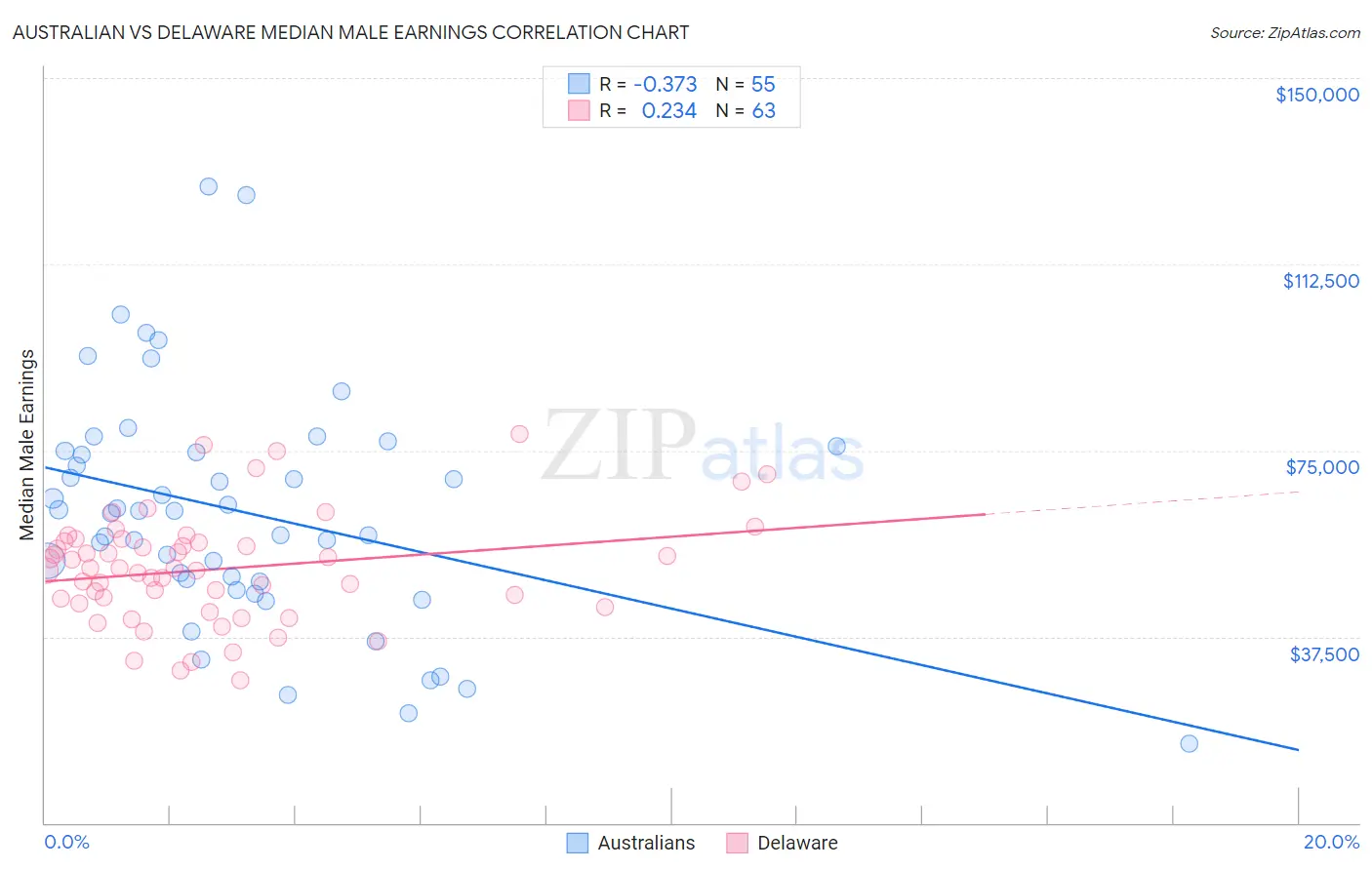 Australian vs Delaware Median Male Earnings