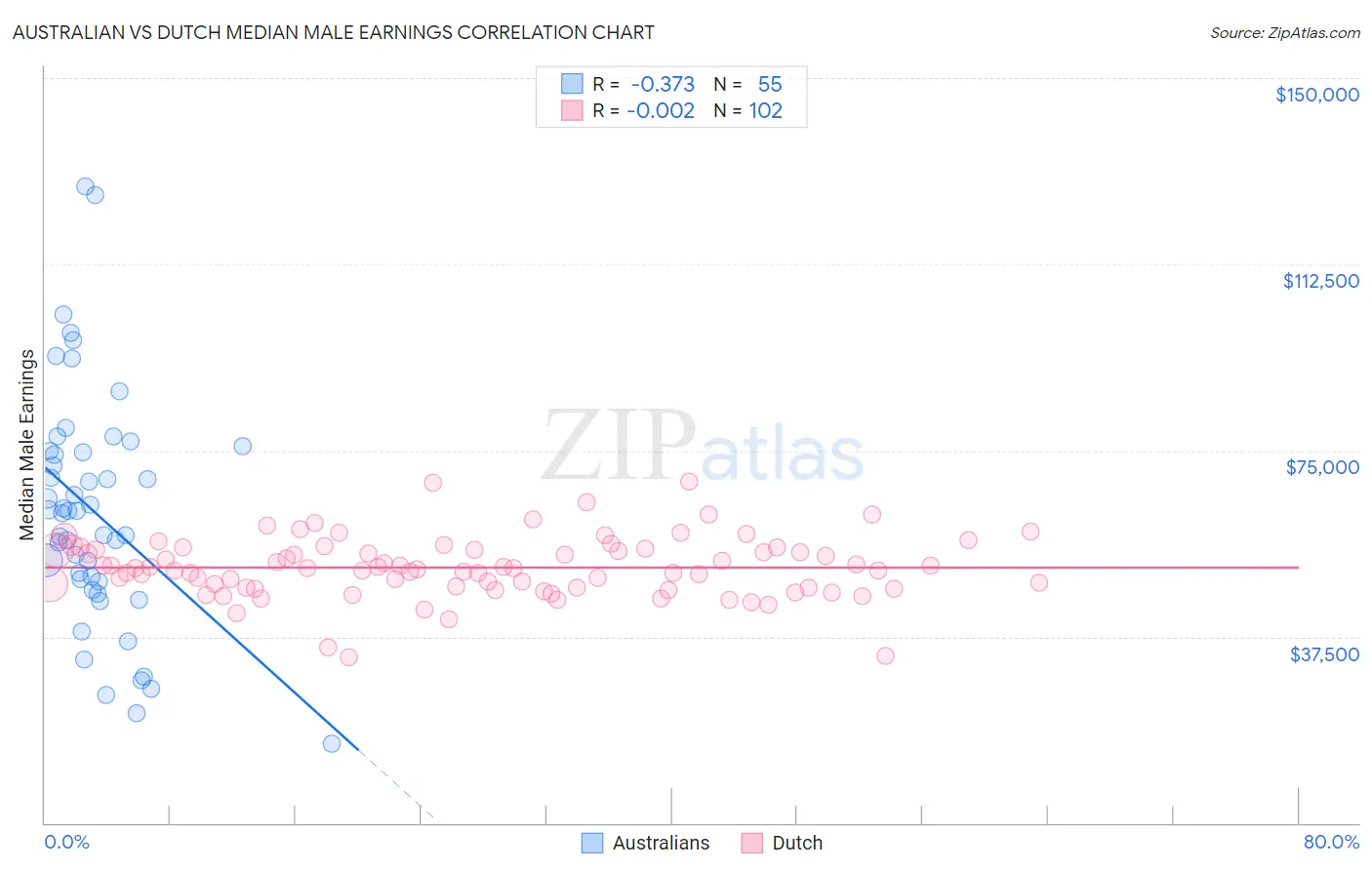 Australian vs Dutch Median Male Earnings