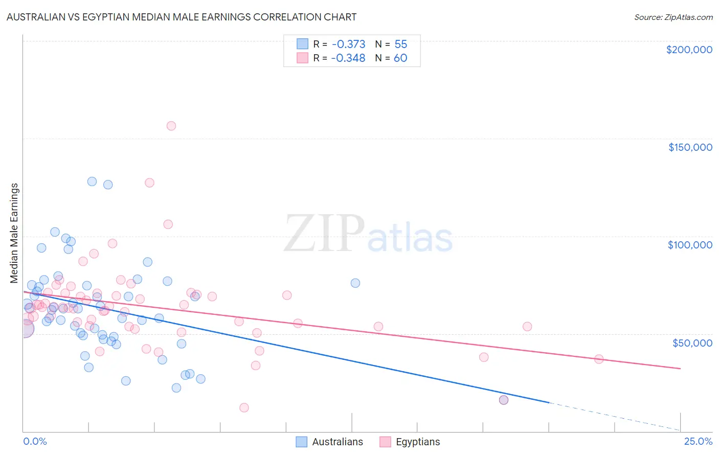 Australian vs Egyptian Median Male Earnings