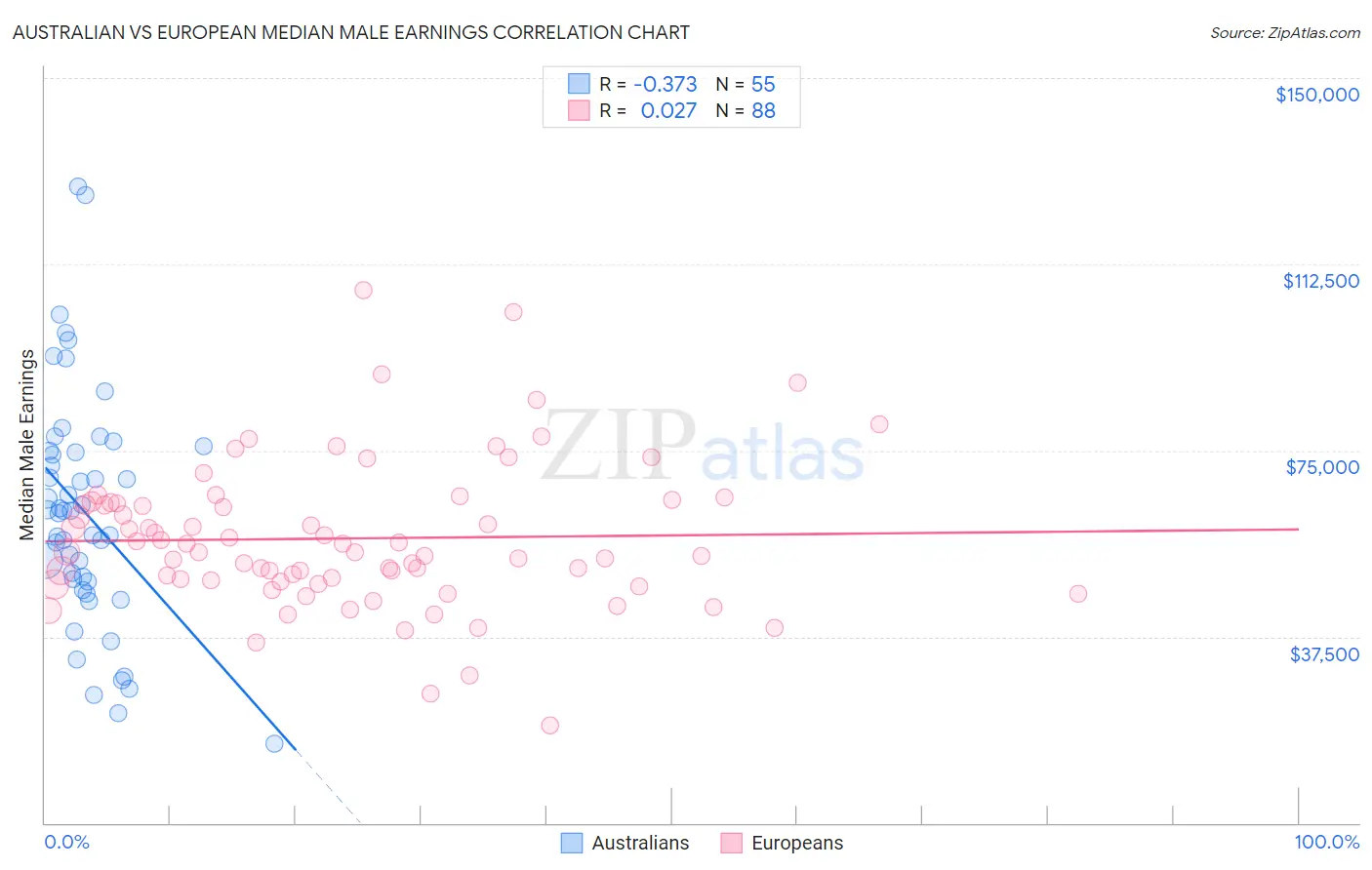 Australian vs European Median Male Earnings