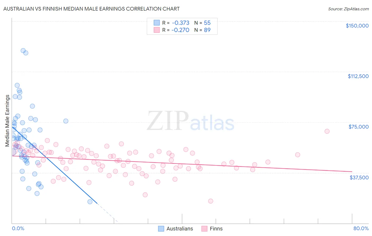 Australian vs Finnish Median Male Earnings