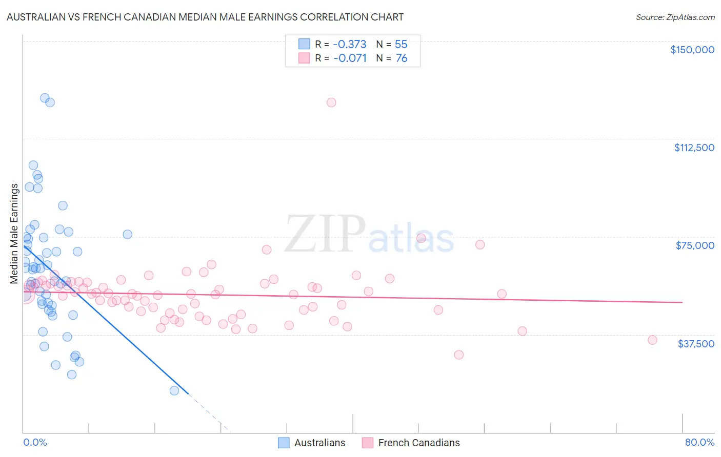 Australian vs French Canadian Median Male Earnings
