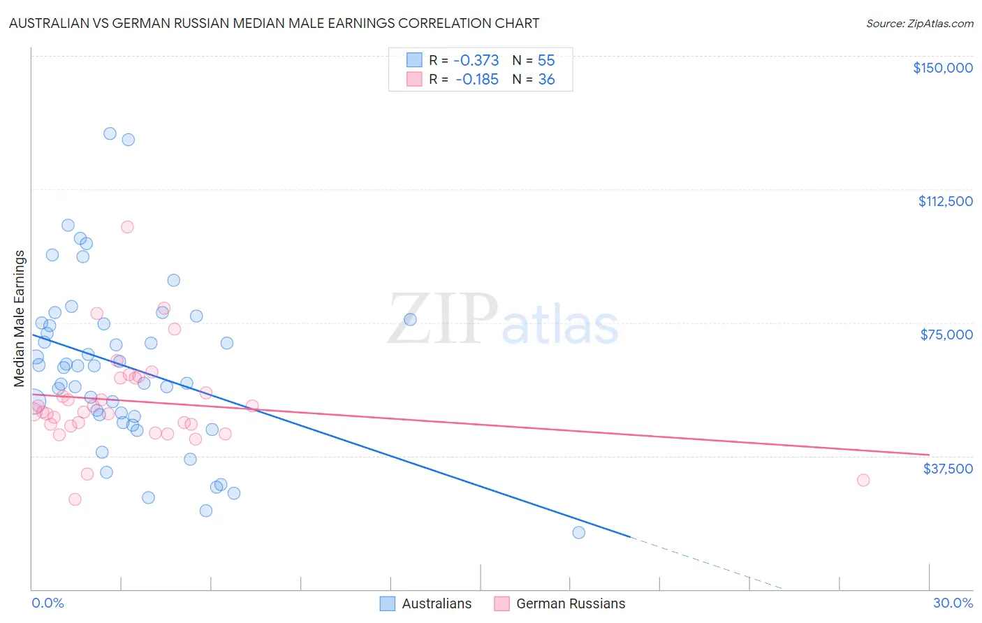Australian vs German Russian Median Male Earnings