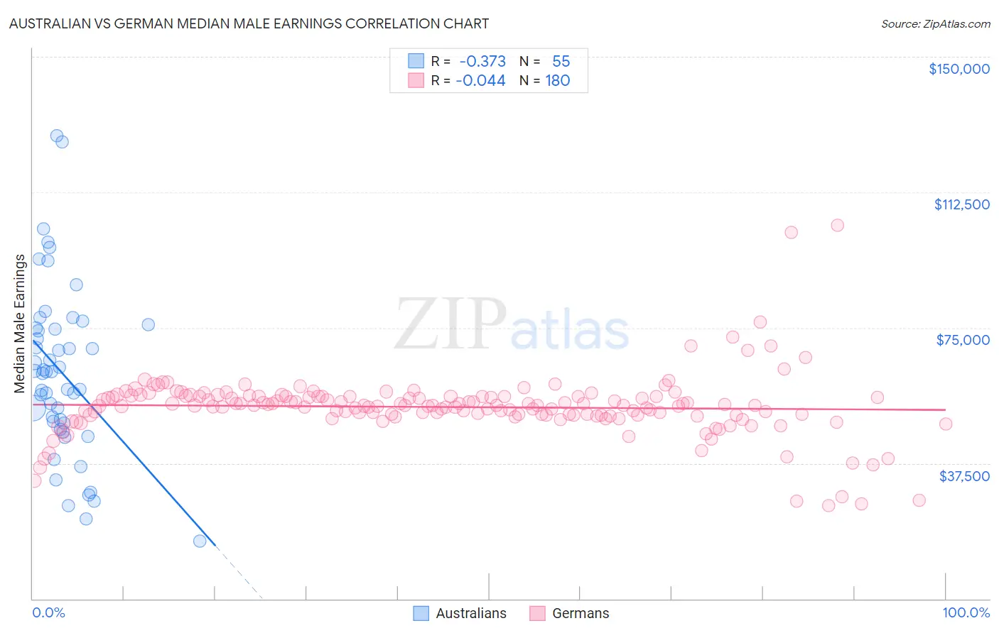 Australian vs German Median Male Earnings