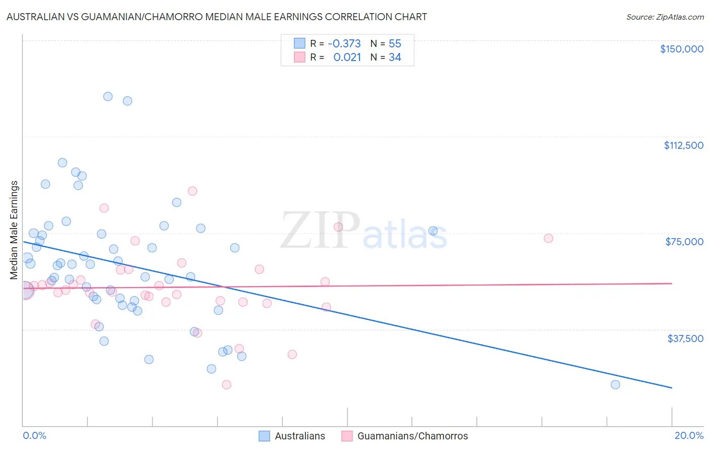 Australian vs Guamanian/Chamorro Median Male Earnings