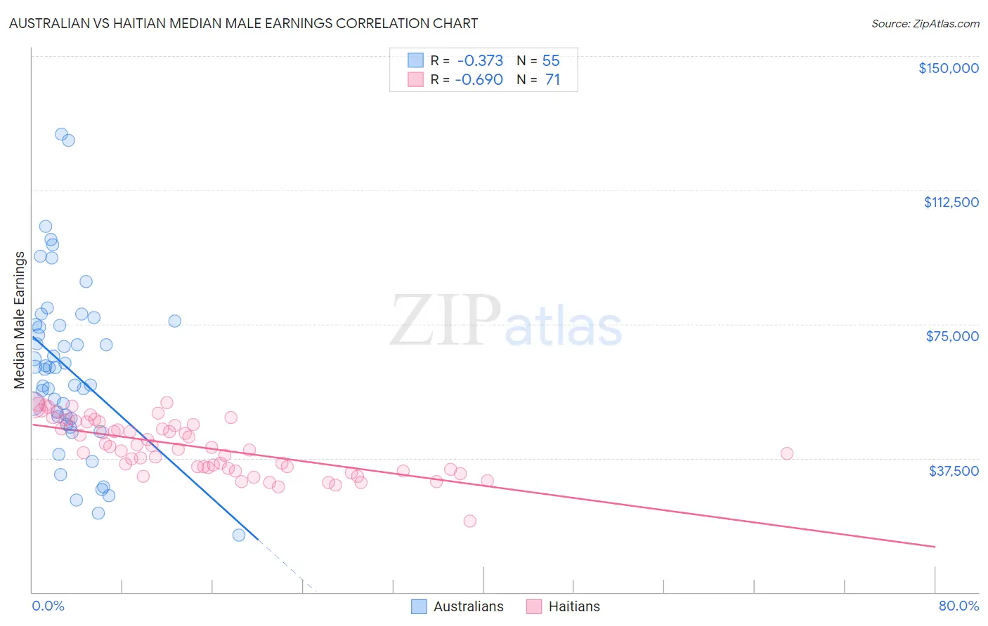Australian vs Haitian Median Male Earnings