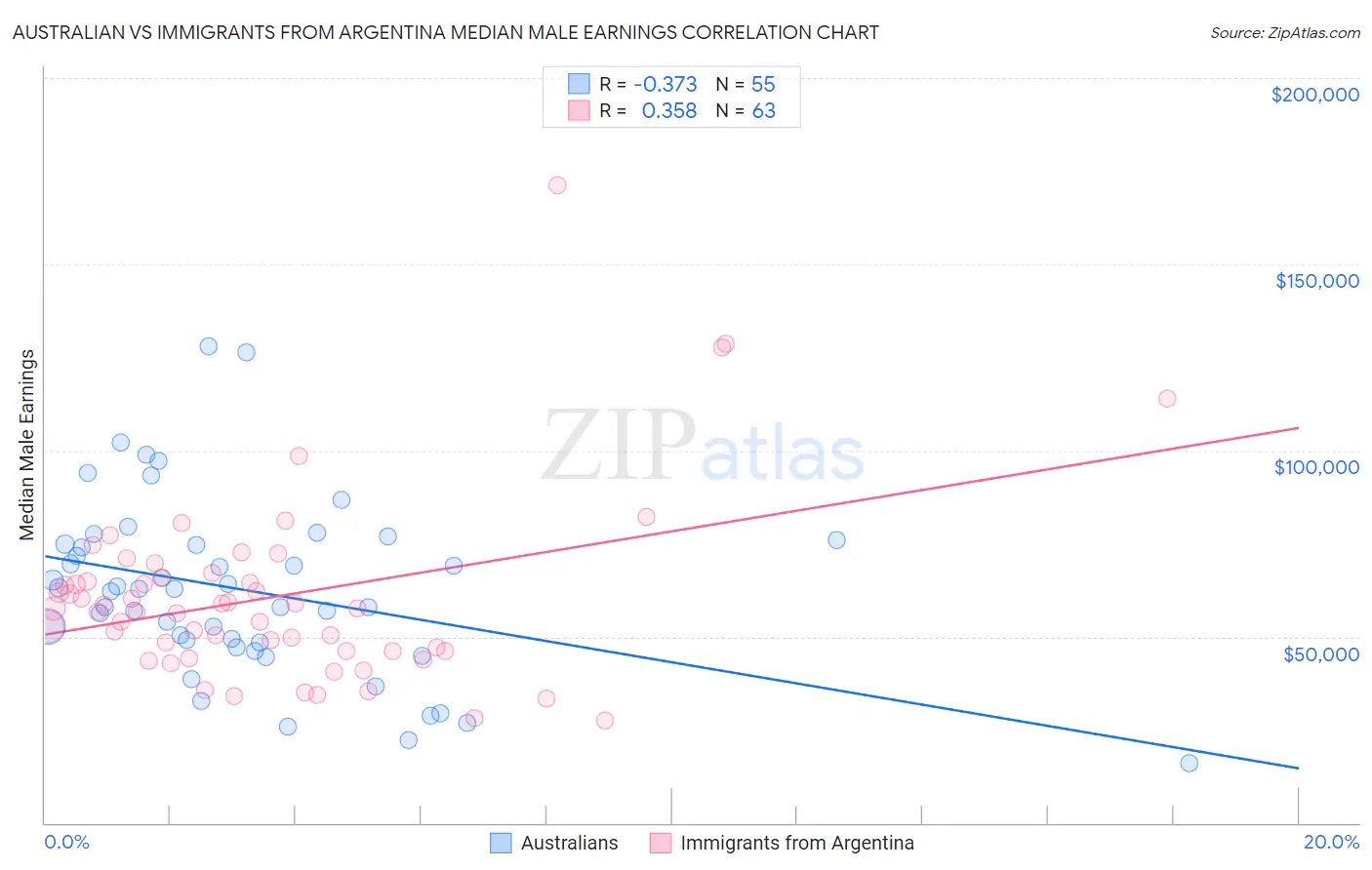 Australian vs Immigrants from Argentina Median Male Earnings