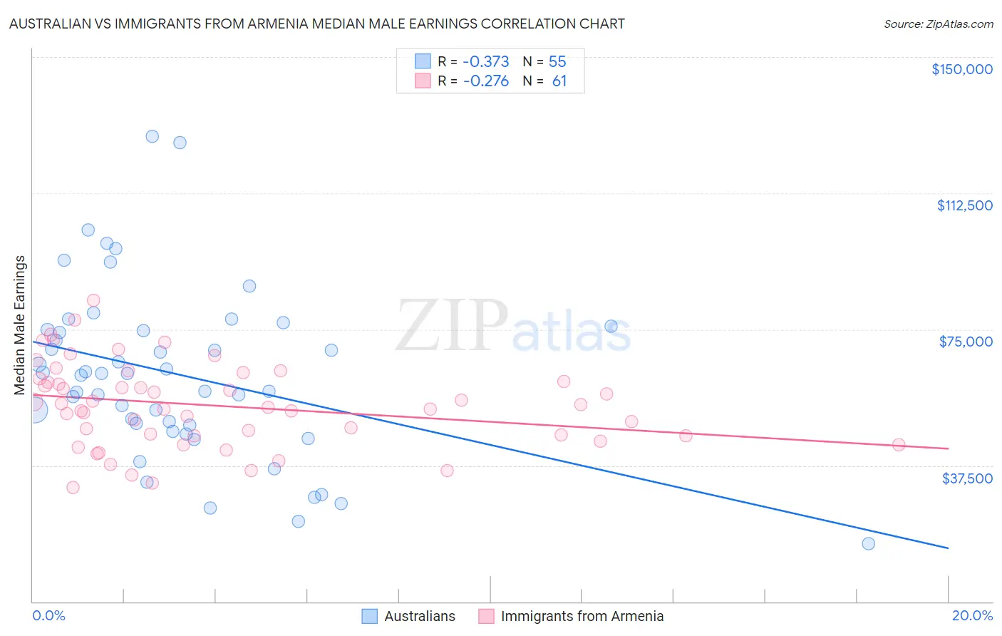 Australian vs Immigrants from Armenia Median Male Earnings