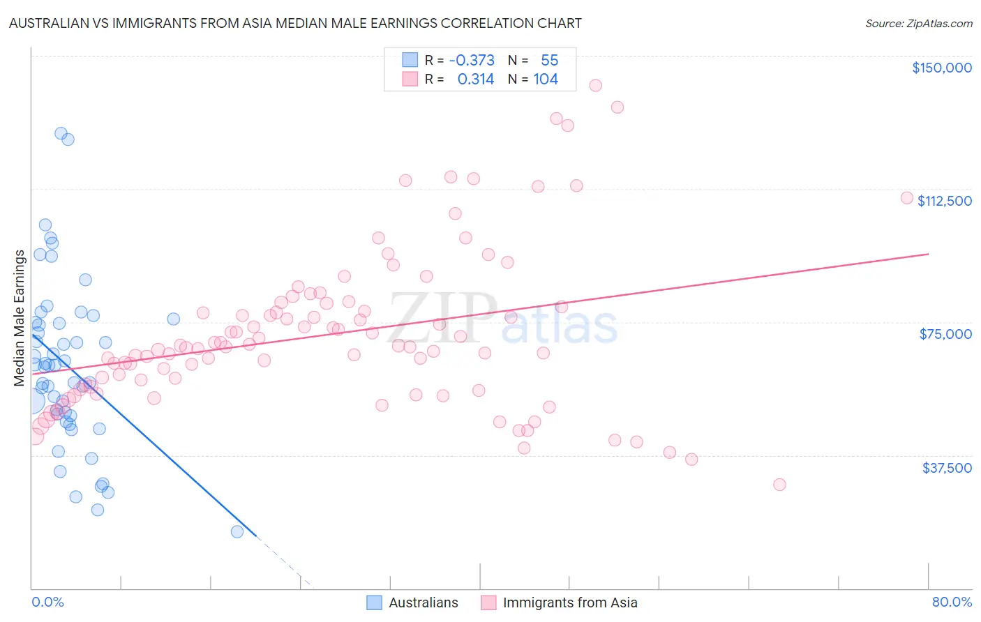 Australian vs Immigrants from Asia Median Male Earnings