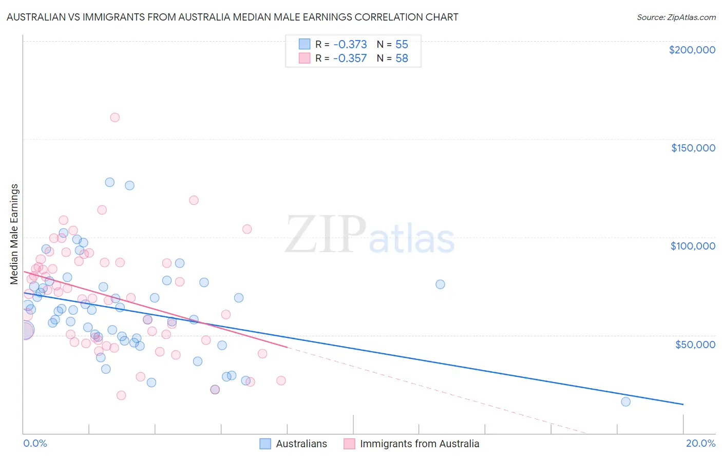 Australian vs Immigrants from Australia Median Male Earnings