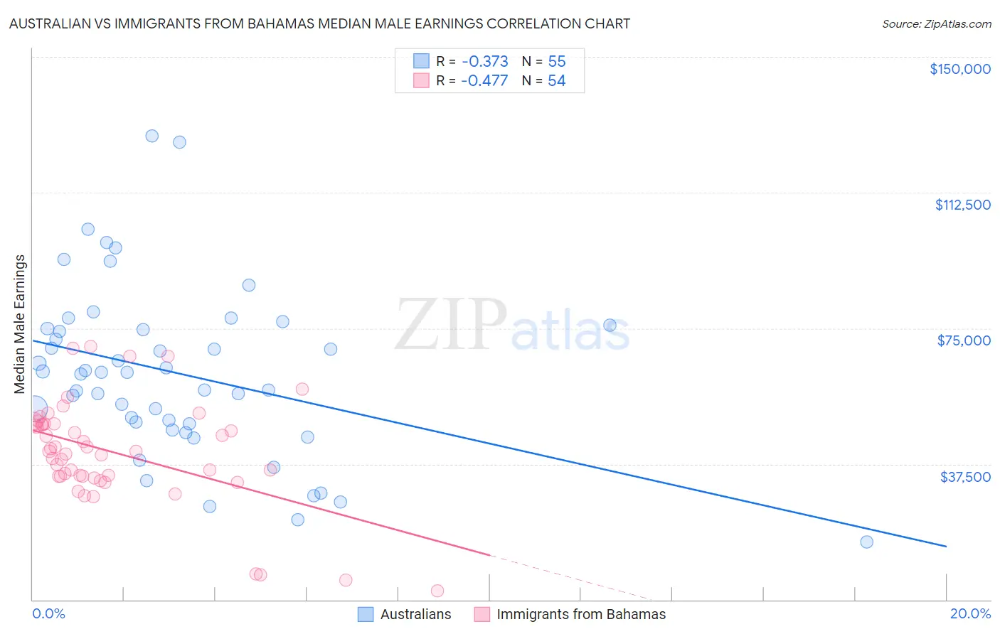 Australian vs Immigrants from Bahamas Median Male Earnings