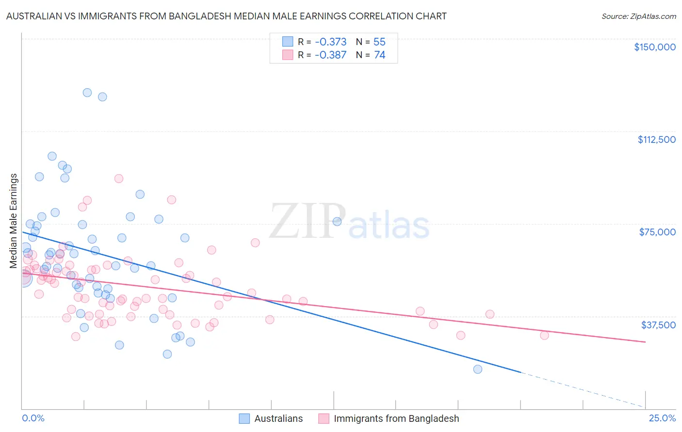 Australian vs Immigrants from Bangladesh Median Male Earnings