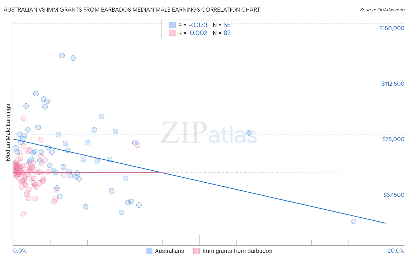 Australian vs Immigrants from Barbados Median Male Earnings