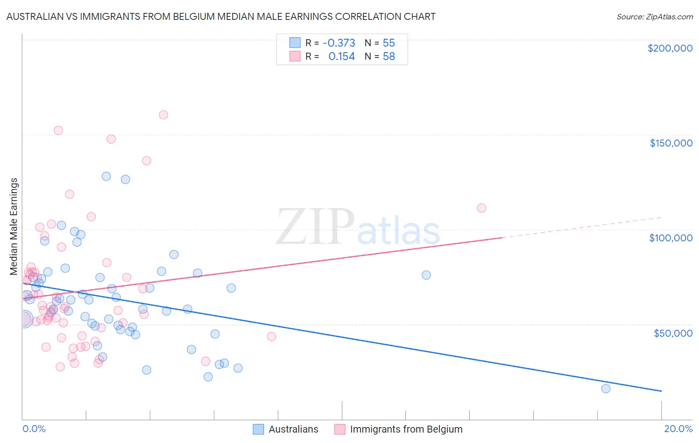 Australian vs Immigrants from Belgium Median Male Earnings