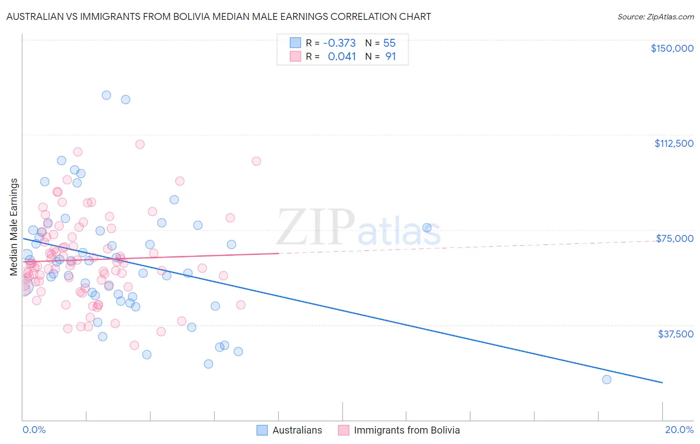 Australian vs Immigrants from Bolivia Median Male Earnings