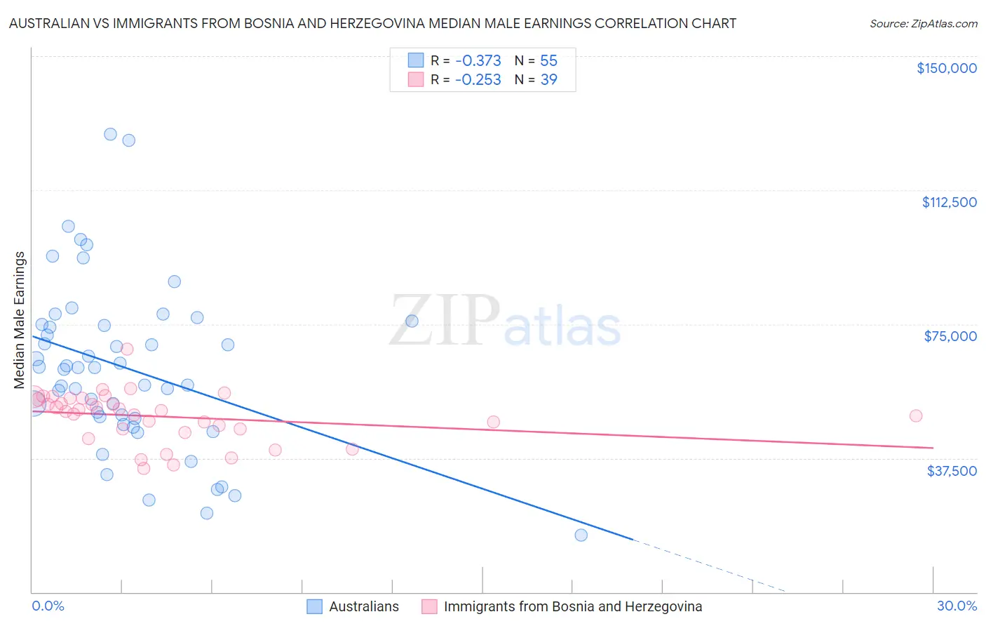 Australian vs Immigrants from Bosnia and Herzegovina Median Male Earnings