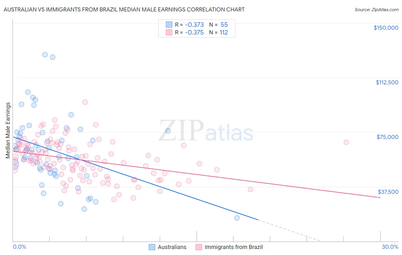 Australian vs Immigrants from Brazil Median Male Earnings