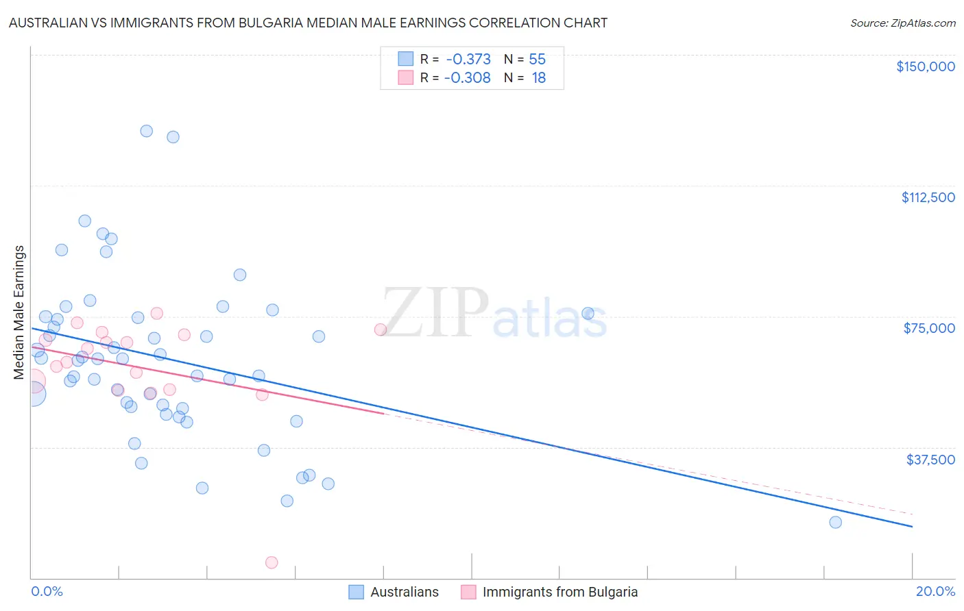 Australian vs Immigrants from Bulgaria Median Male Earnings