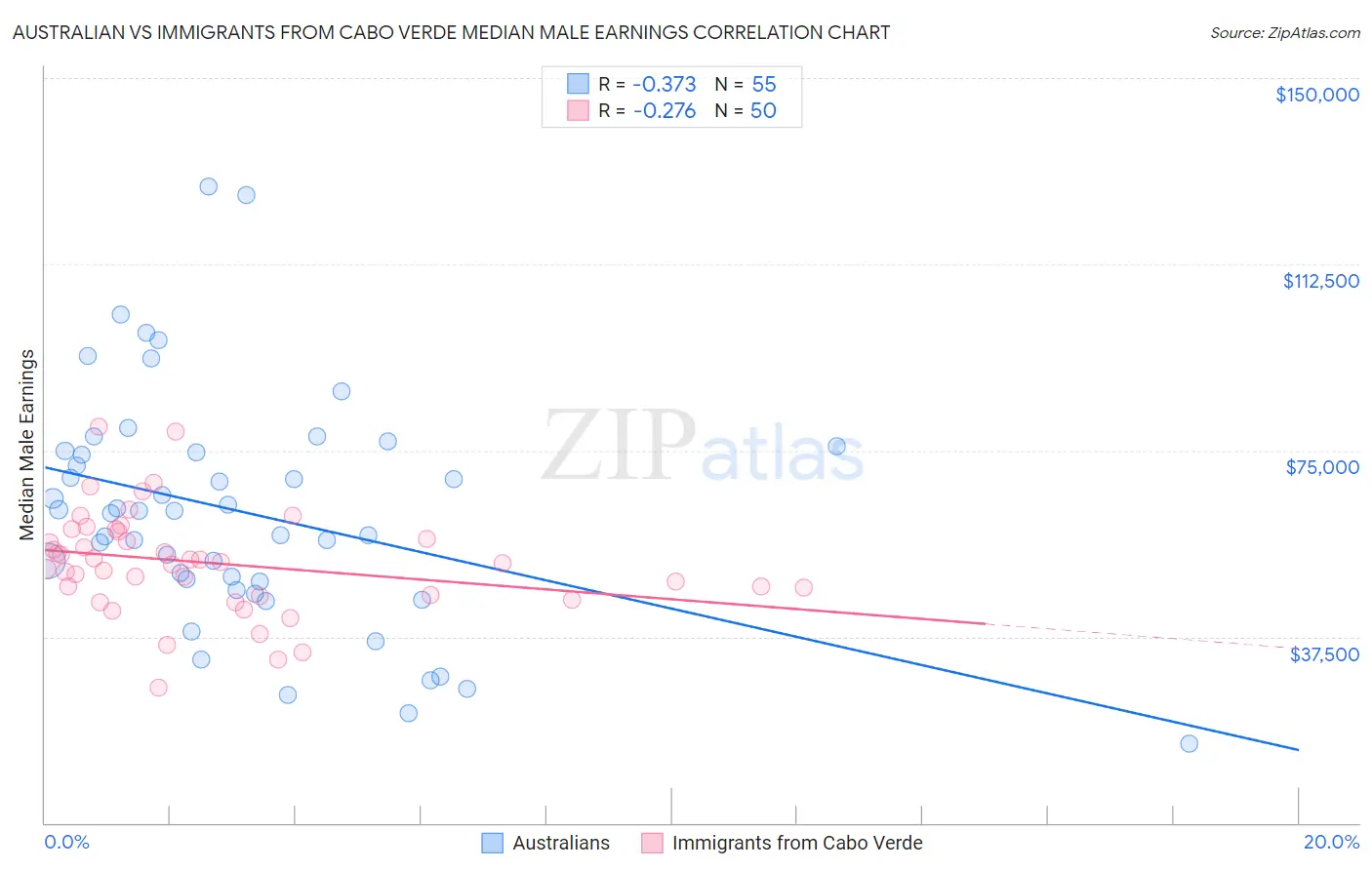 Australian vs Immigrants from Cabo Verde Median Male Earnings