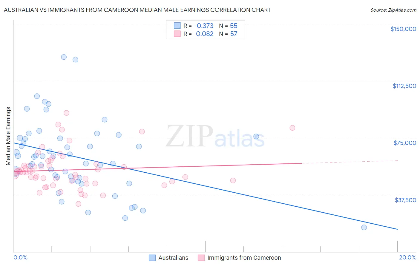 Australian vs Immigrants from Cameroon Median Male Earnings