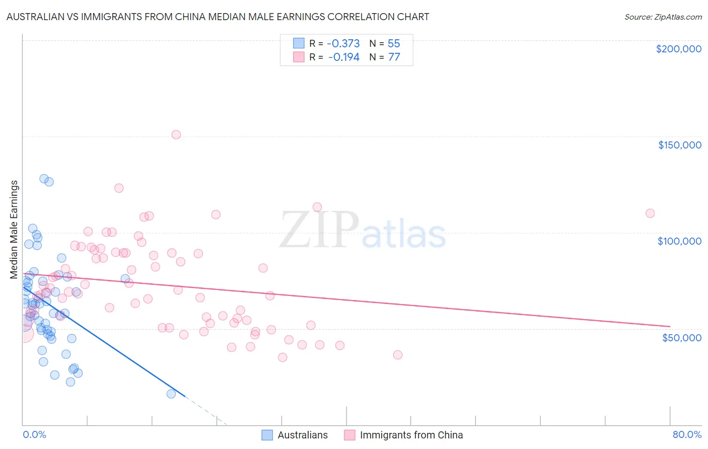 Australian vs Immigrants from China Median Male Earnings
