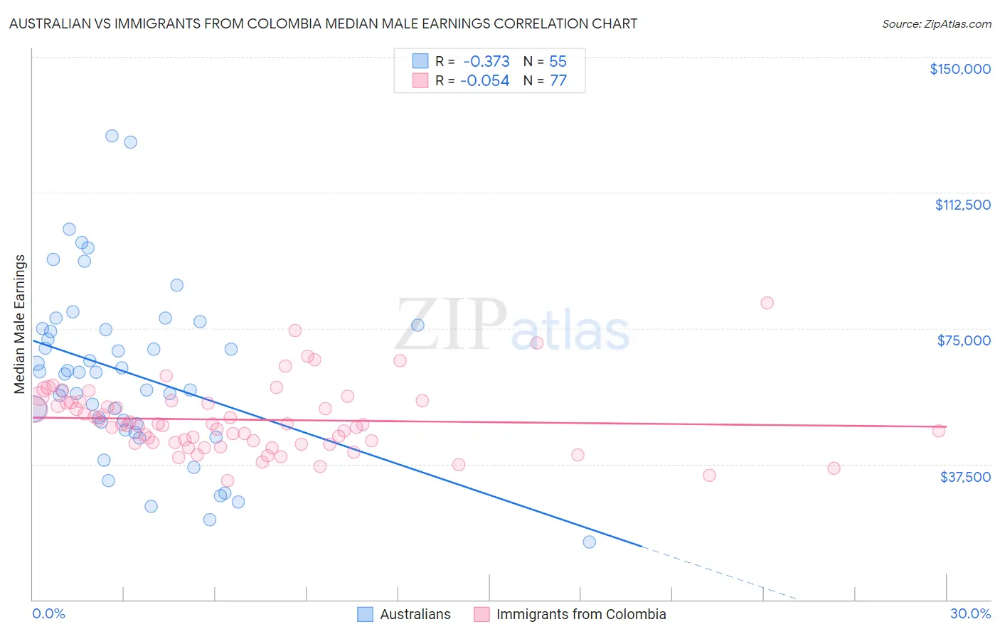 Australian vs Immigrants from Colombia Median Male Earnings
