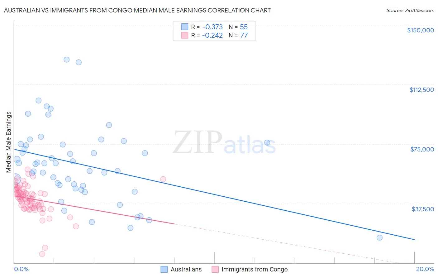 Australian vs Immigrants from Congo Median Male Earnings