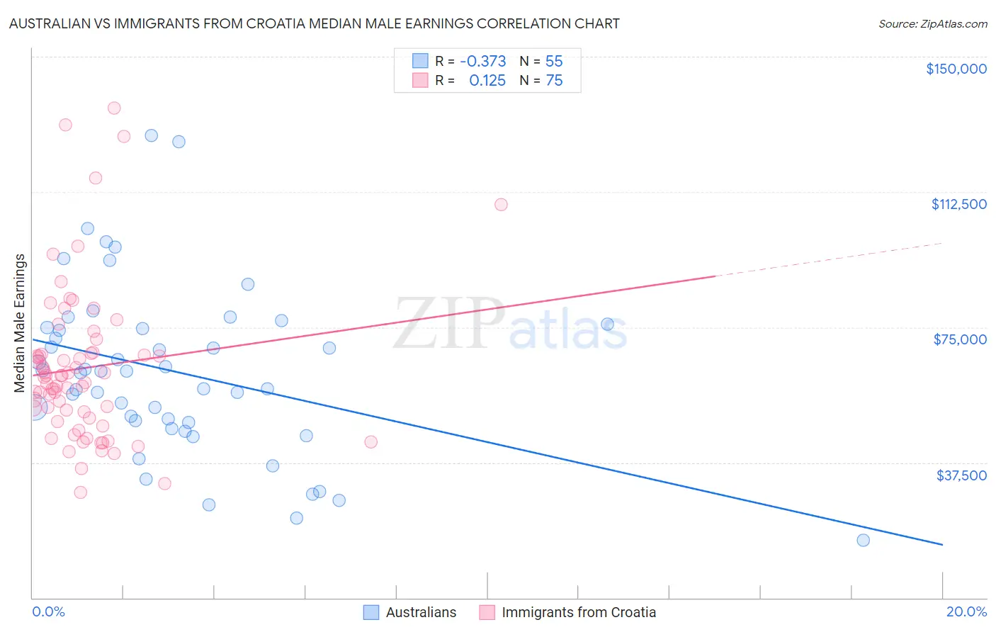 Australian vs Immigrants from Croatia Median Male Earnings