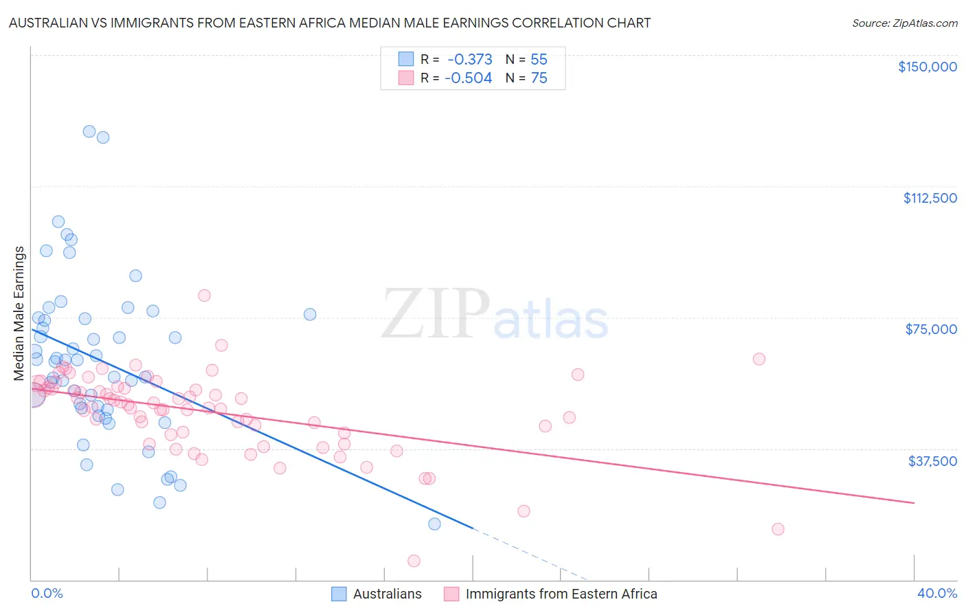 Australian vs Immigrants from Eastern Africa Median Male Earnings
