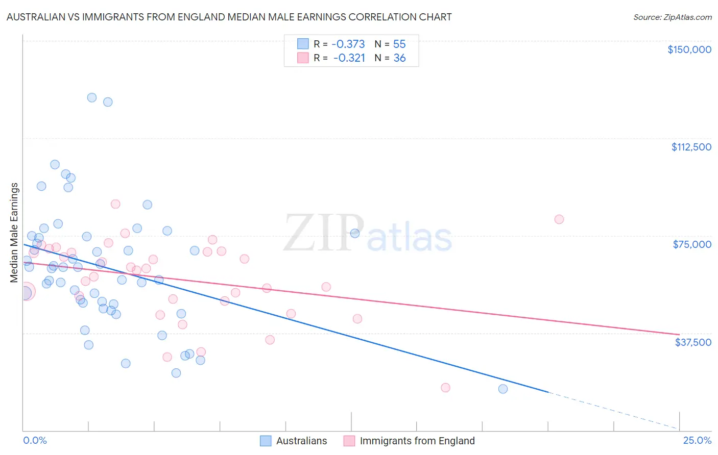 Australian vs Immigrants from England Median Male Earnings
