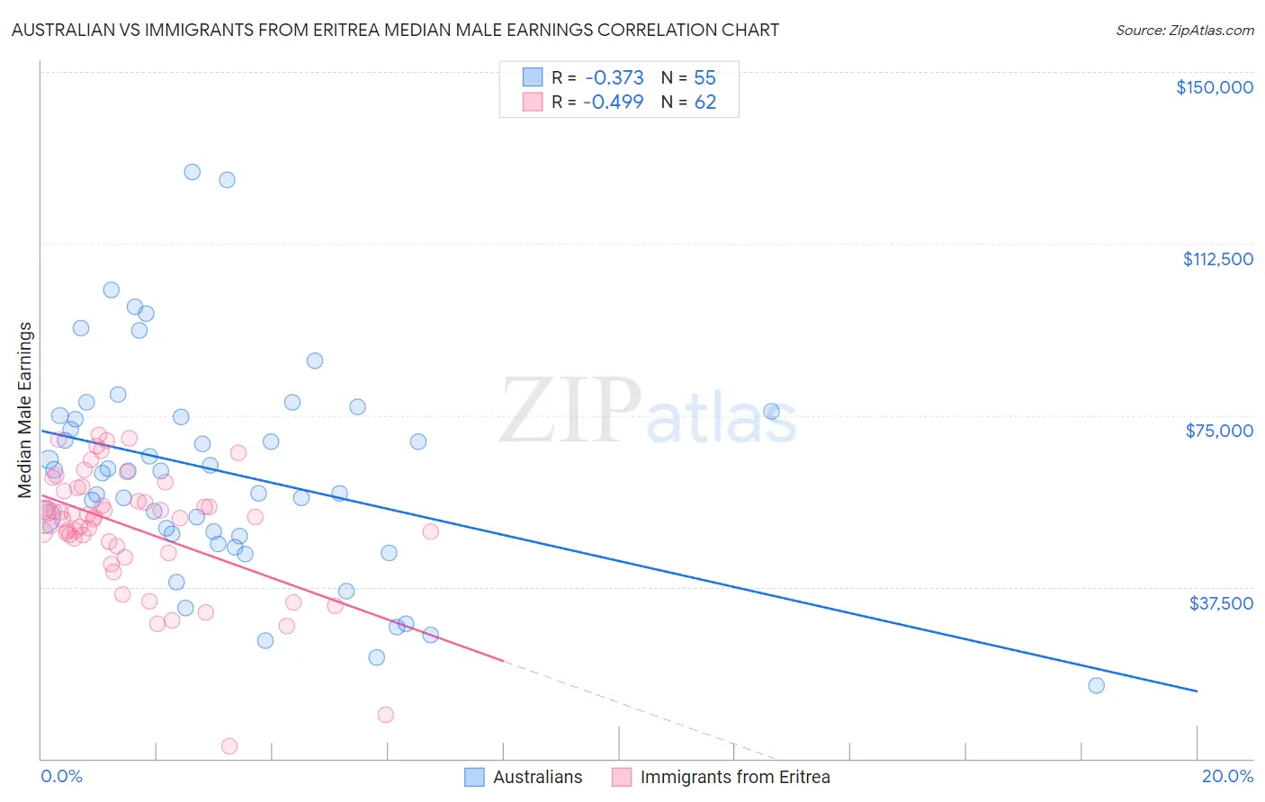 Australian vs Immigrants from Eritrea Median Male Earnings