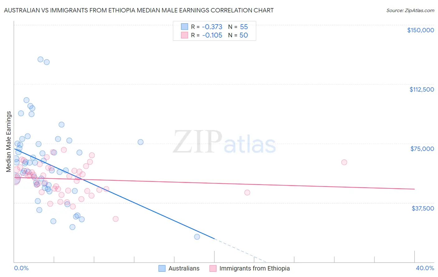 Australian vs Immigrants from Ethiopia Median Male Earnings