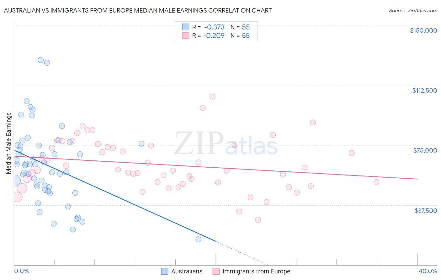 Australian vs Immigrants from Europe Median Male Earnings