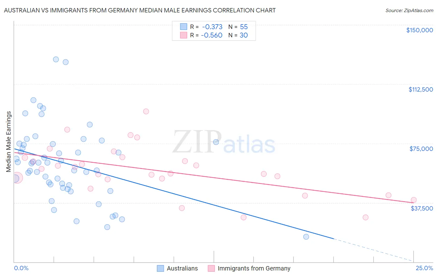 Australian vs Immigrants from Germany Median Male Earnings