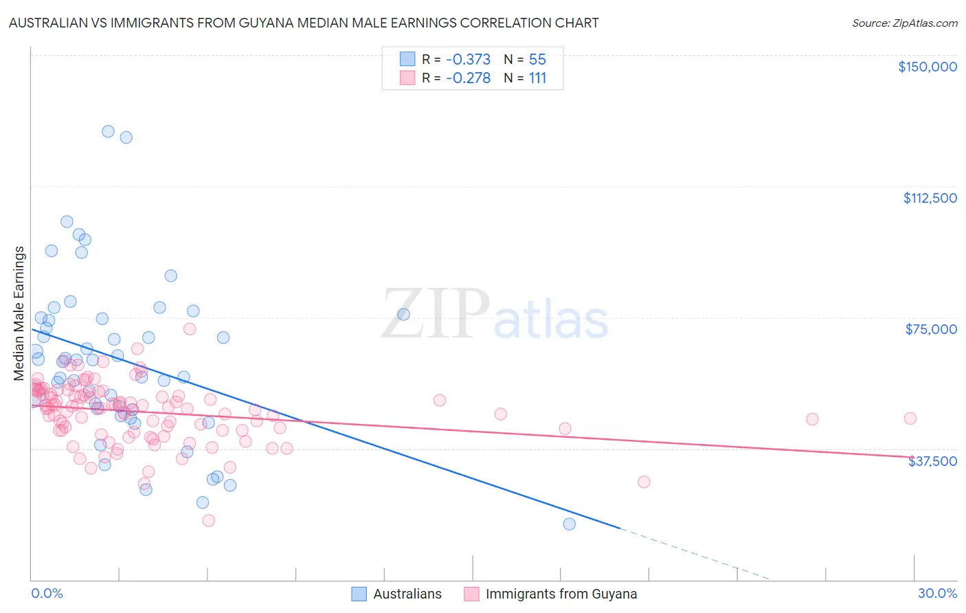 Australian vs Immigrants from Guyana Median Male Earnings