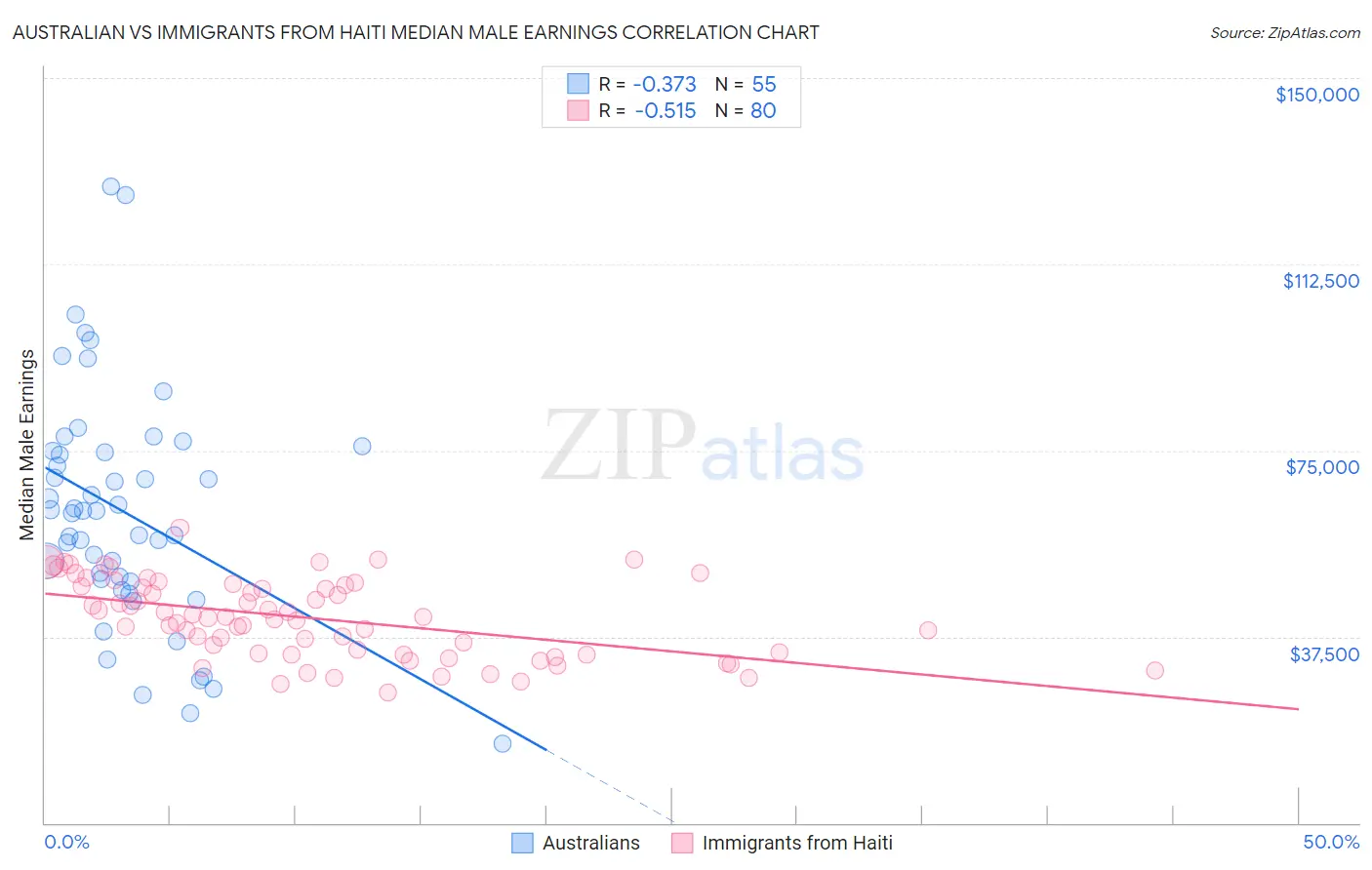 Australian vs Immigrants from Haiti Median Male Earnings