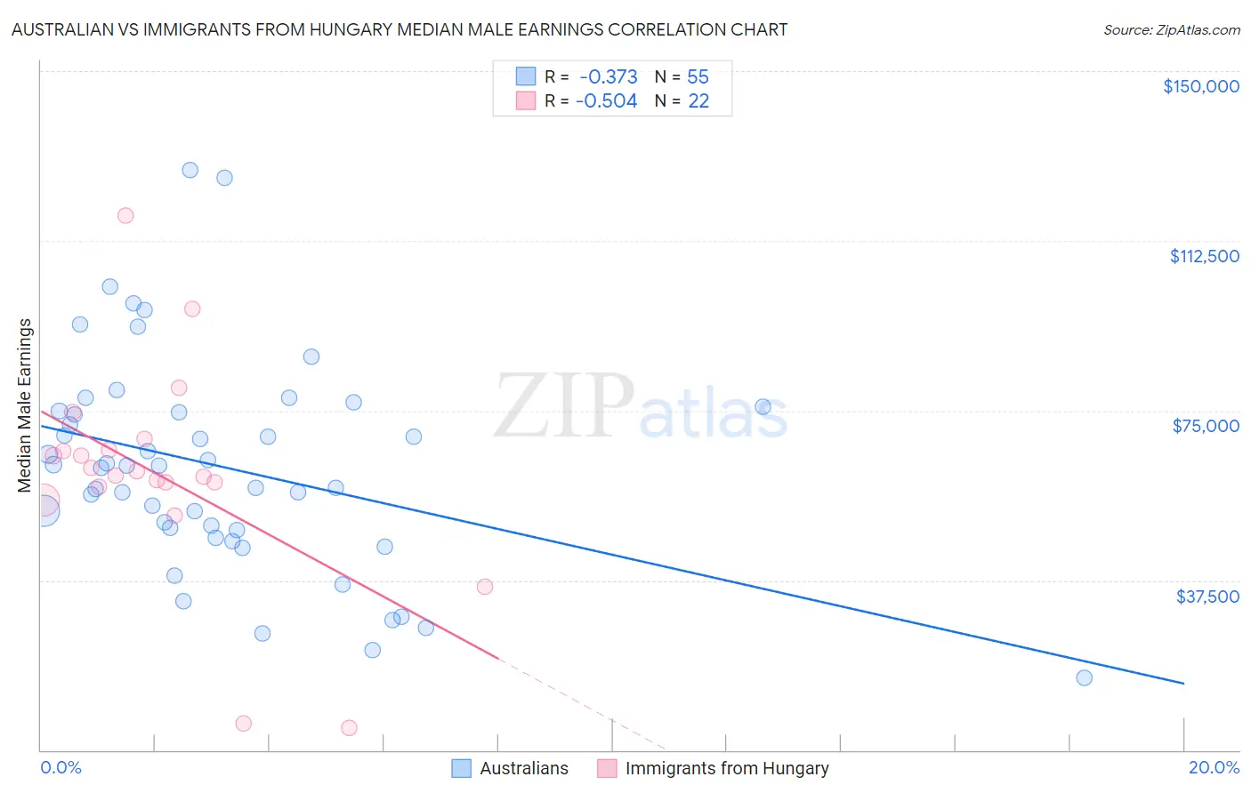 Australian vs Immigrants from Hungary Median Male Earnings