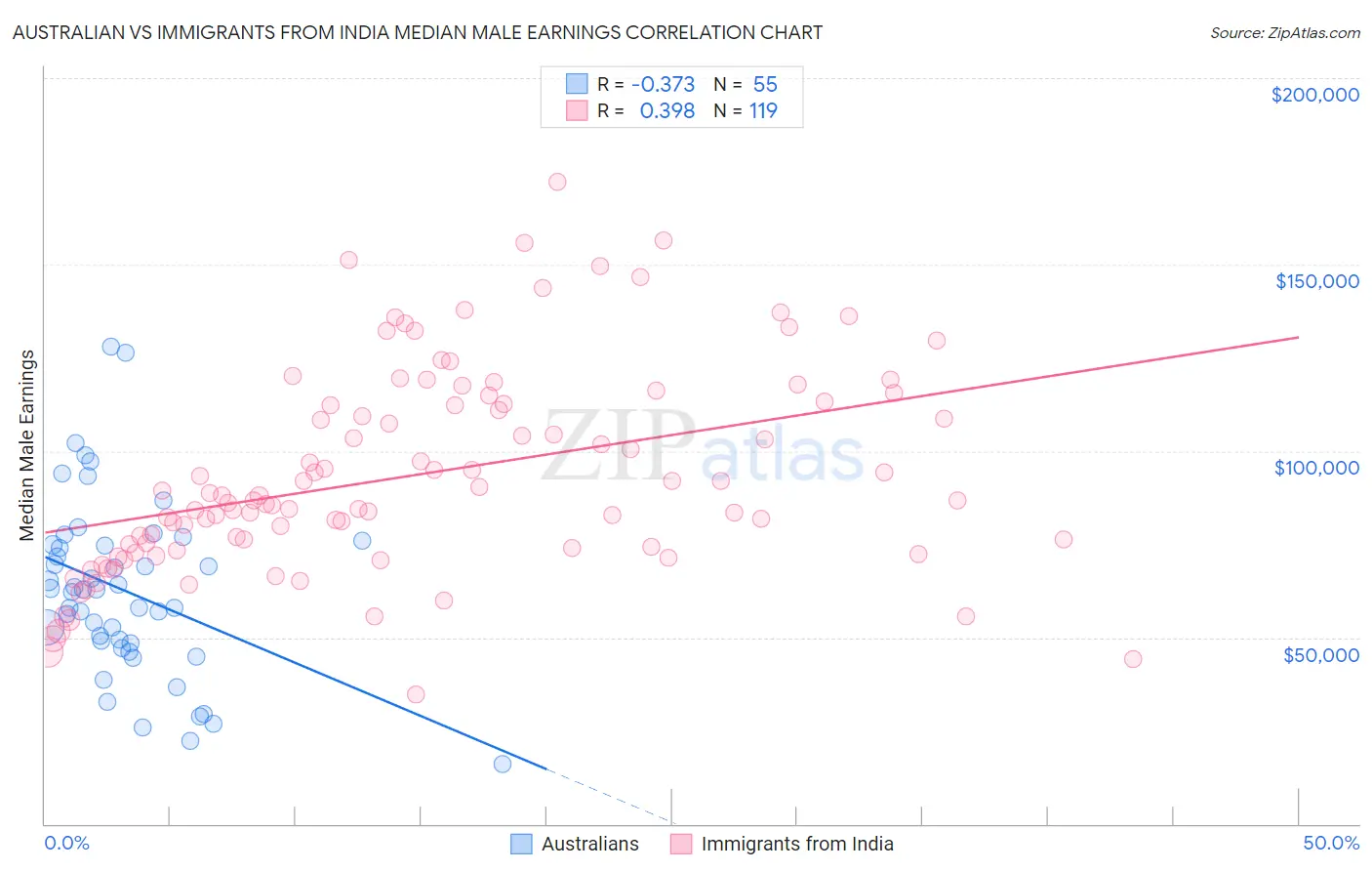 Australian vs Immigrants from India Median Male Earnings