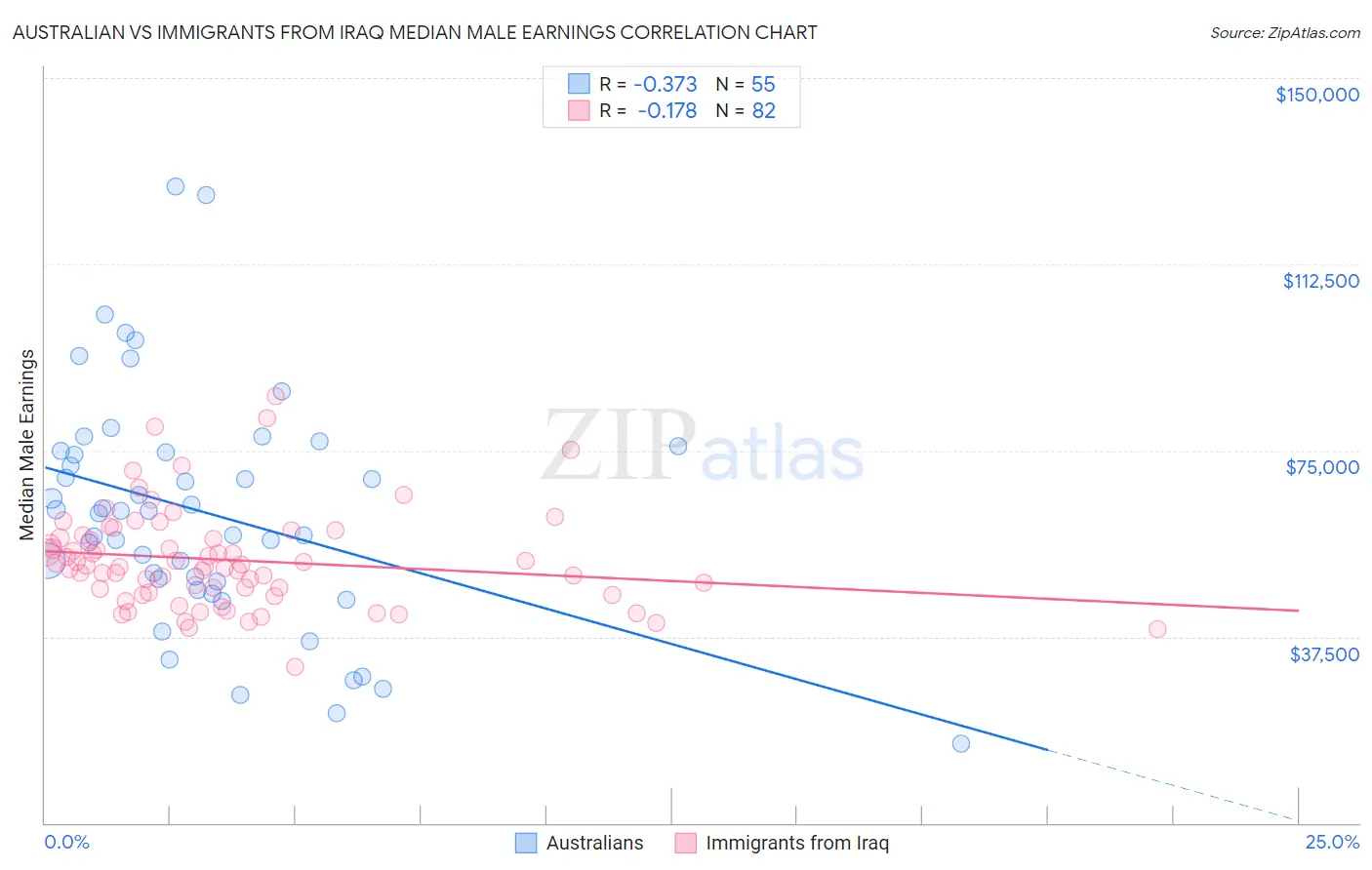 Australian vs Immigrants from Iraq Median Male Earnings