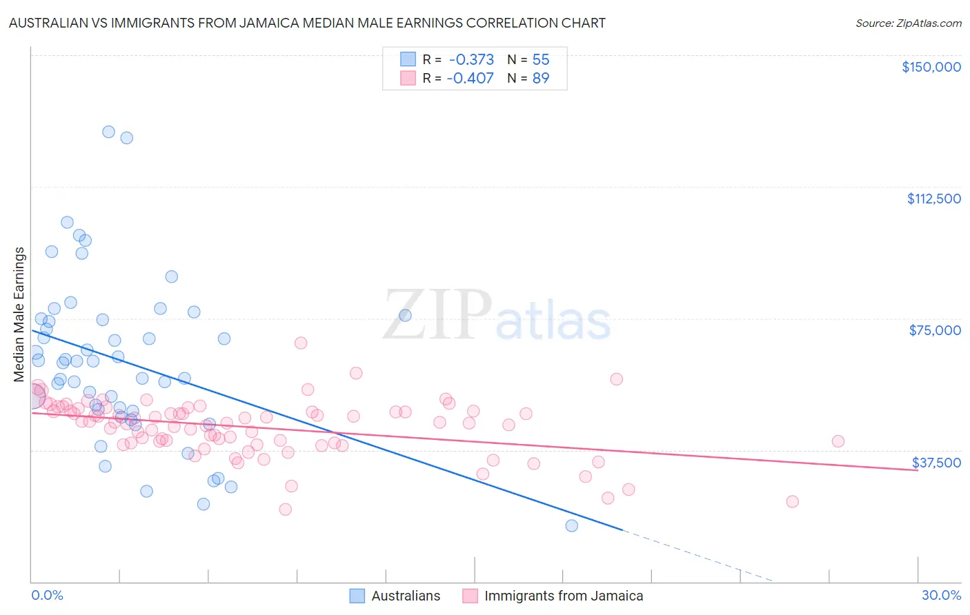 Australian vs Immigrants from Jamaica Median Male Earnings