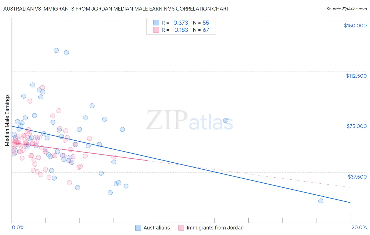 Australian vs Immigrants from Jordan Median Male Earnings
