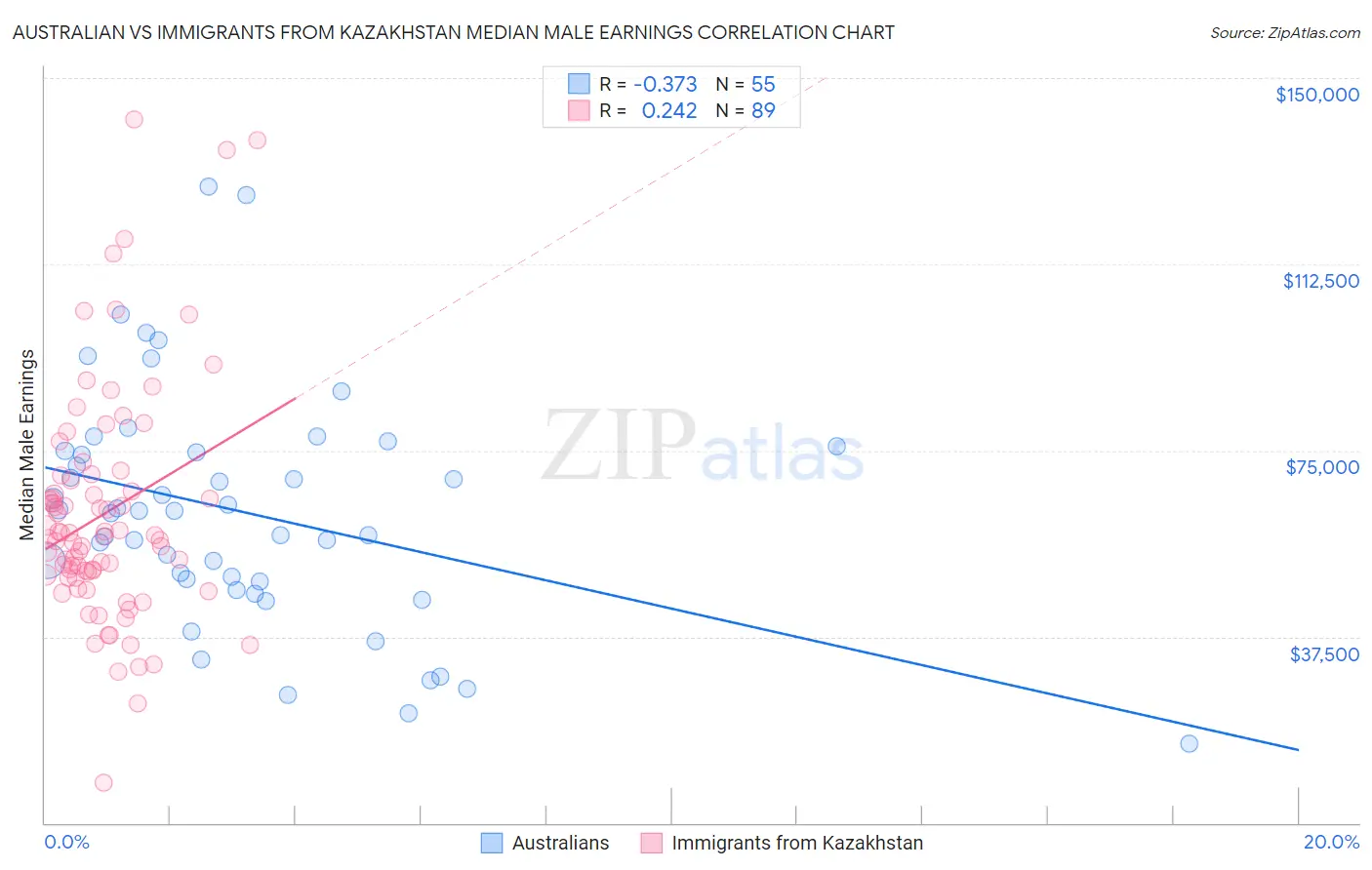 Australian vs Immigrants from Kazakhstan Median Male Earnings