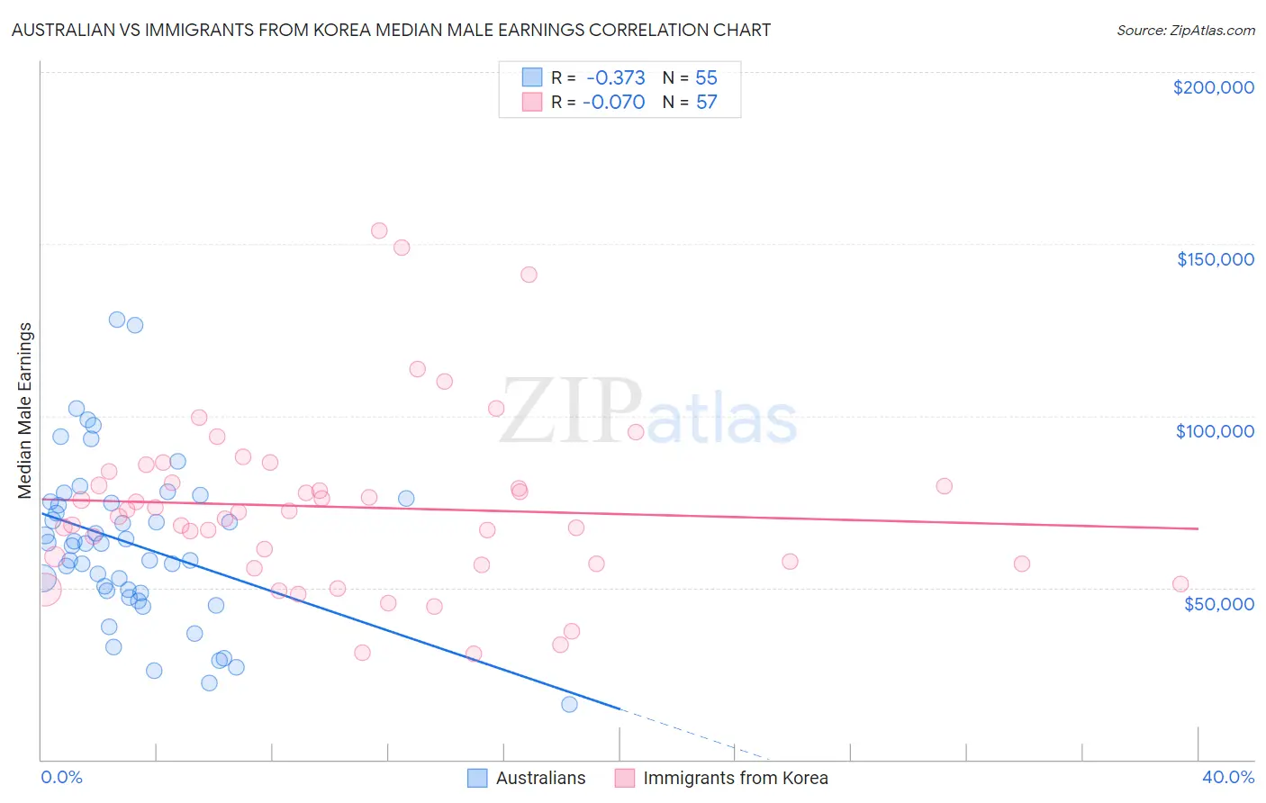Australian vs Immigrants from Korea Median Male Earnings